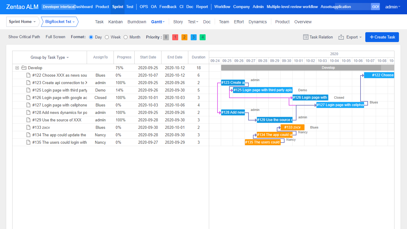 Gantt: You could manage task dependencies here and view them by various groups