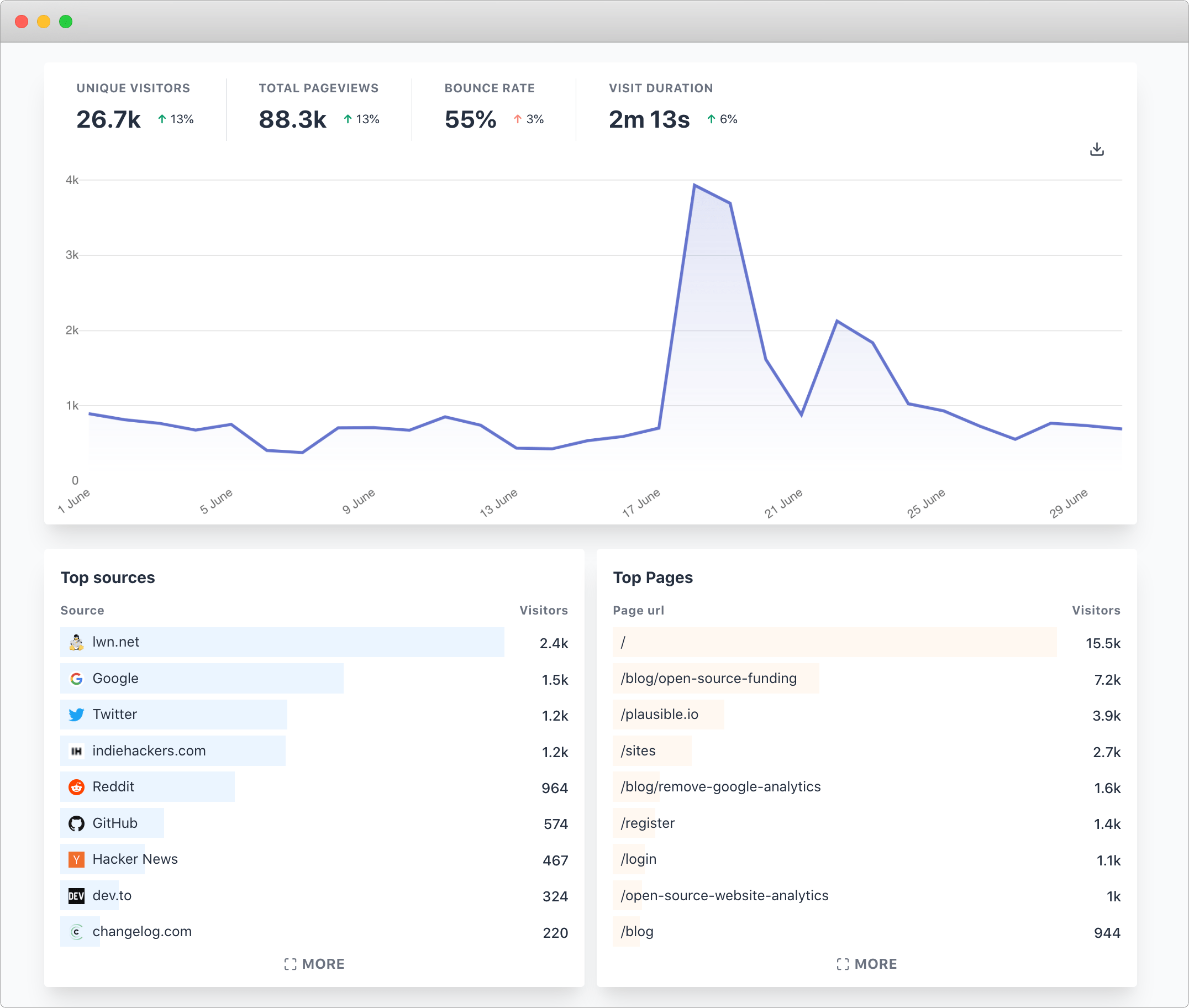 The Best 15 Free Self hosted Google Analytics Alternatives