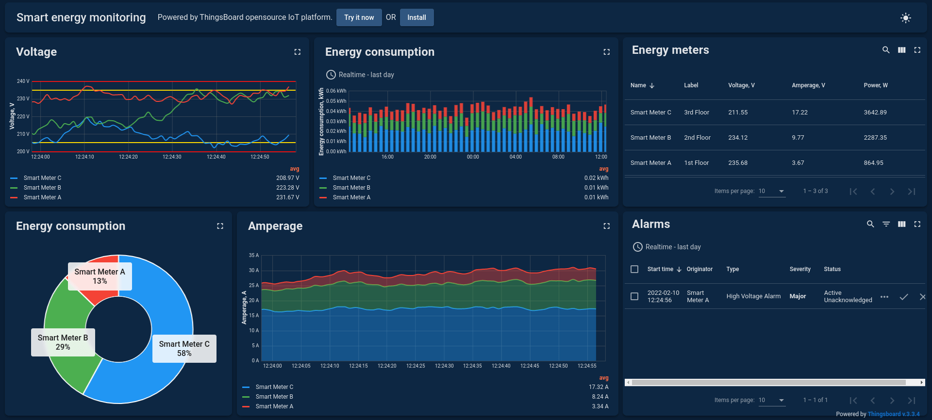 Empower Your IoT Vision: Unleashing the Potential with ThingsBoard, the ...