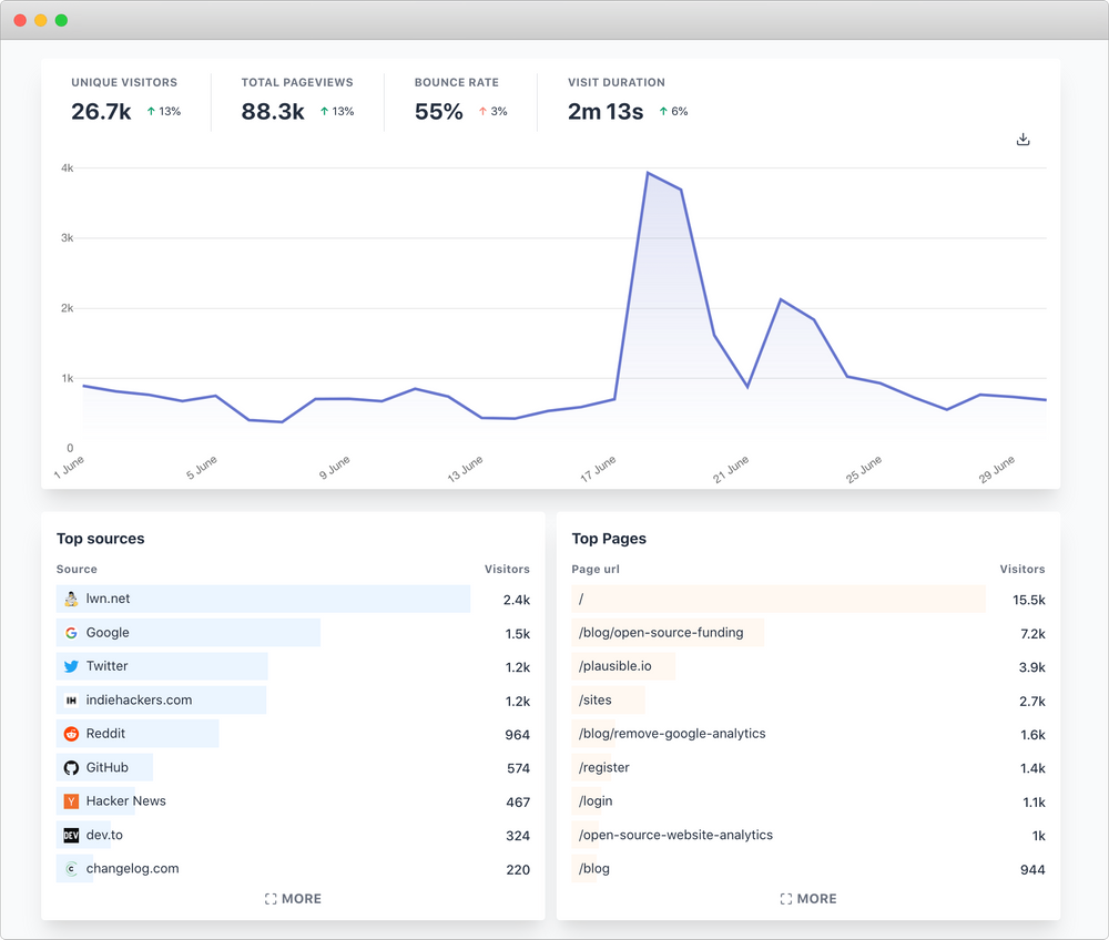 The Best 15 Open source Self hosted Google Analytics Alternatives For 2021