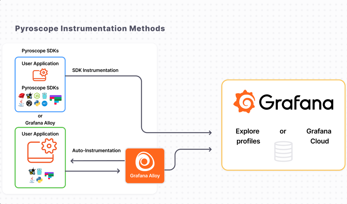 Grafana Pyroscope is a Continuous Profiling Platform (Free & Open-source)