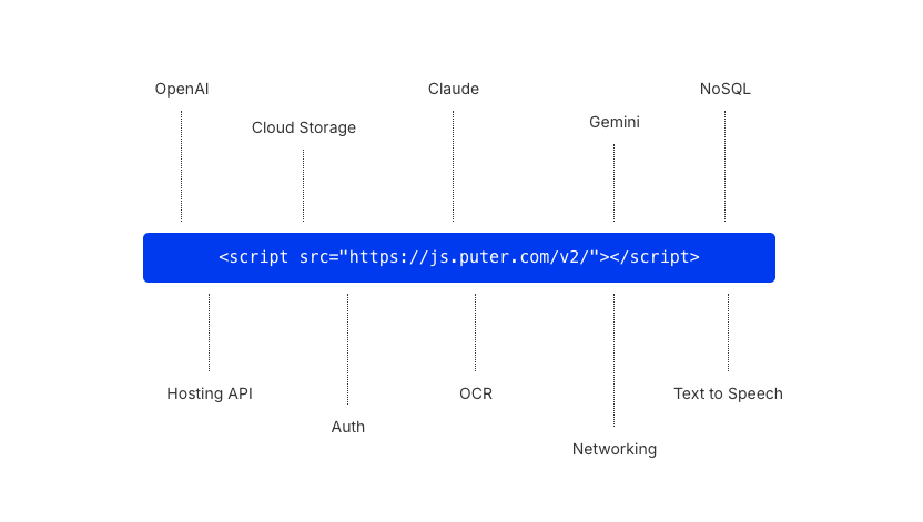 Puter.js: The Missing piece of AI Coding. (Guest Post by: Reynaldi Chernando)