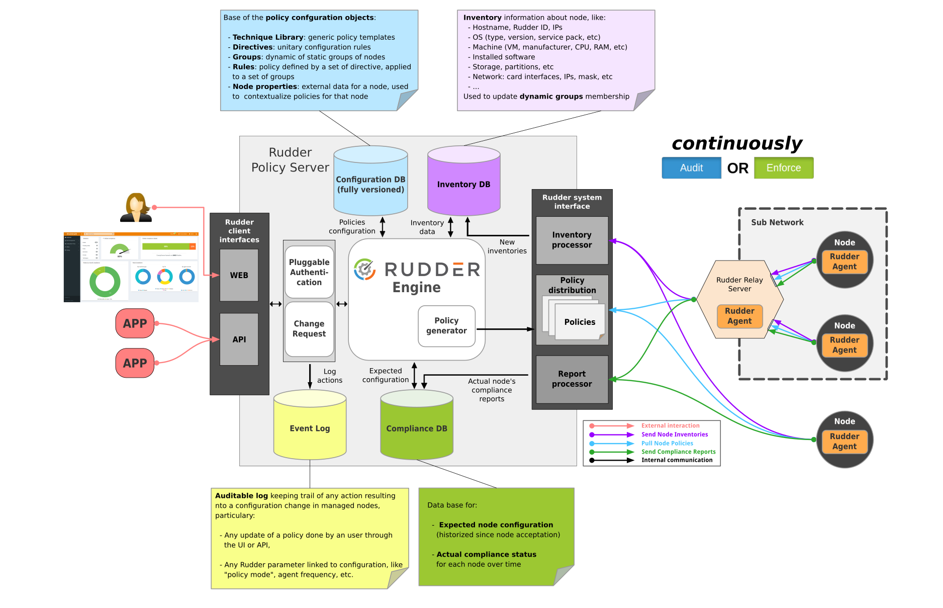 Node configuration. Node communication. Intel® node manage. Рудер работы.