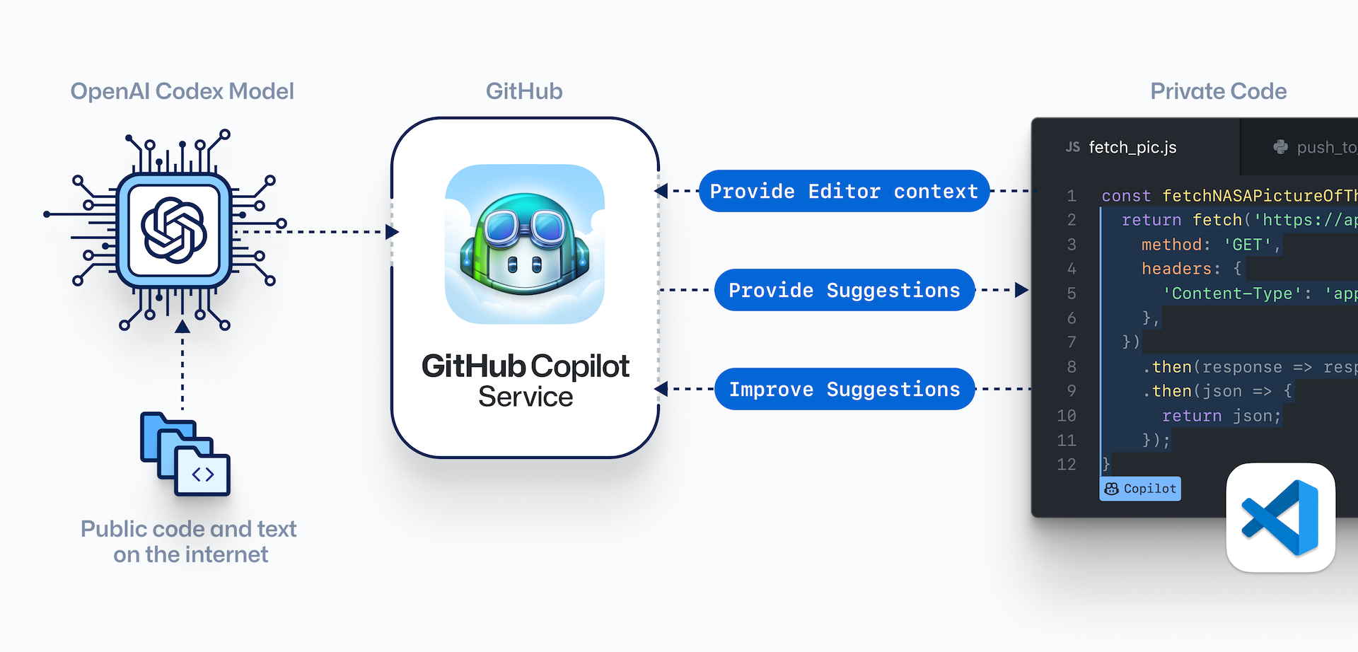 GitHub Copilot: free open source AI pair programmer