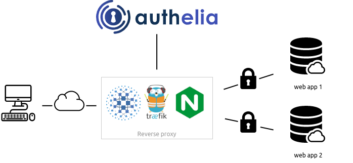 Authelia is an open-source Two-factor Authentication System with single sign-on (SSO)