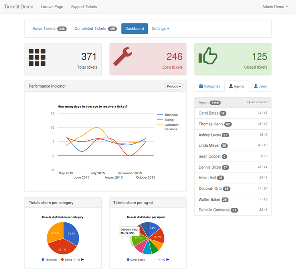 Ticketit: Open-source Laravel-based Ticketing System