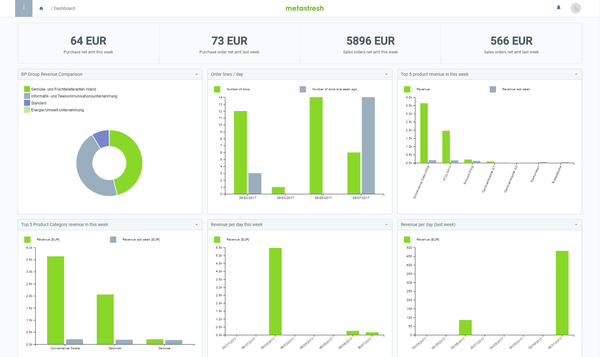 Metafresh Is An Open-source ERP