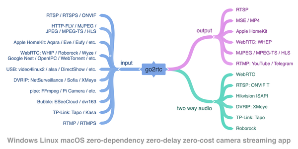 Go2RTC: Free and Open-source Security and NVR Solution for Windows, Linux and macOS