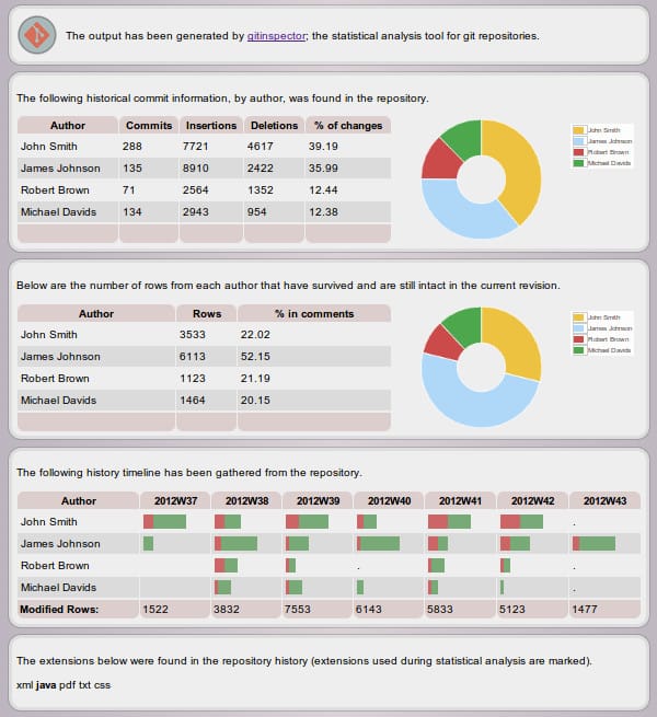 Gitinspector: A Glimpse into Git Repo Statistics—Old but Gold!