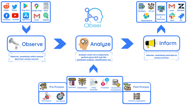 Obsei: Free and Open-source Observation Framework for Automated Insights for Business Intelligence