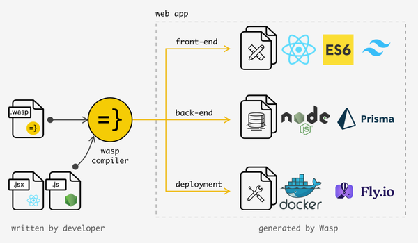 OpenSaaS: Your Best friend to Create a SaaS Apps in Almost No Time