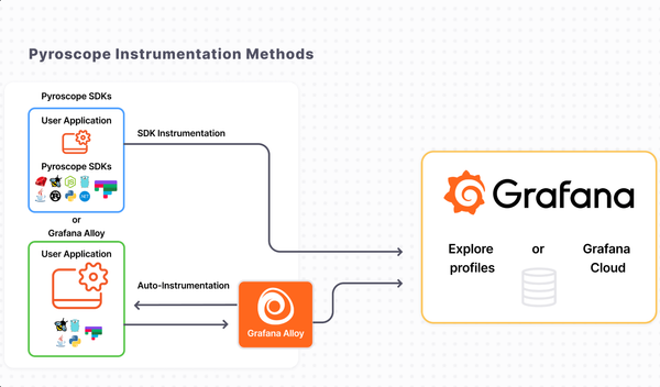 Grafana Pyroscope is a Continuous Profiling Platform (Free & Open-source)