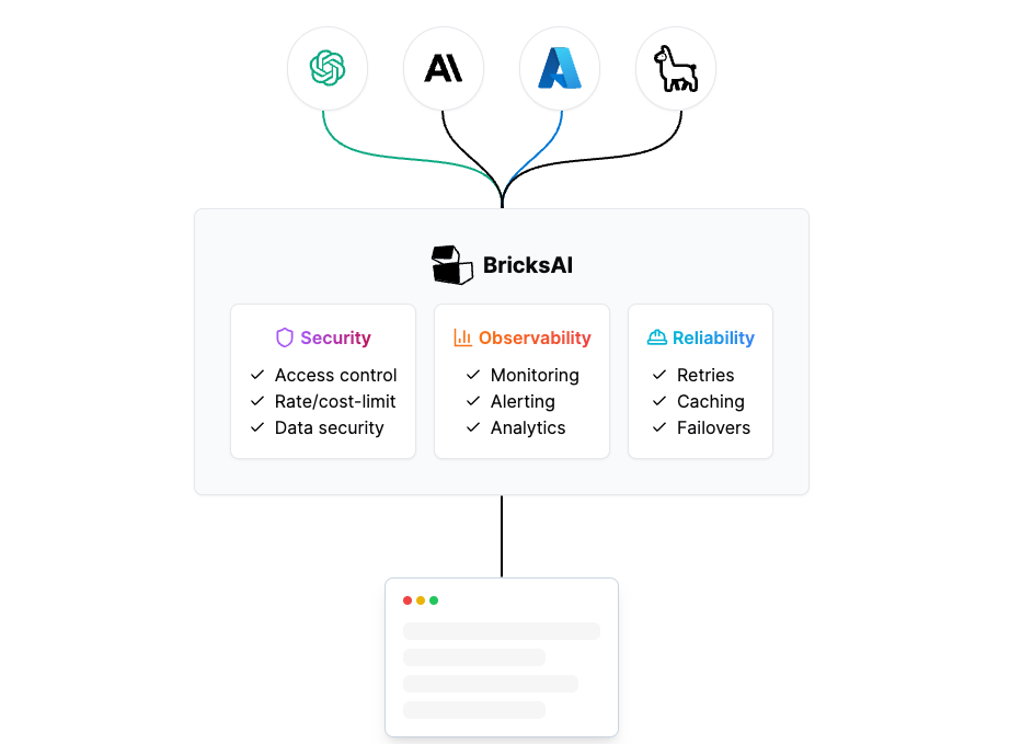 BricksLLM: AI Gateway For Putting LLMs In Production, Written in Golang