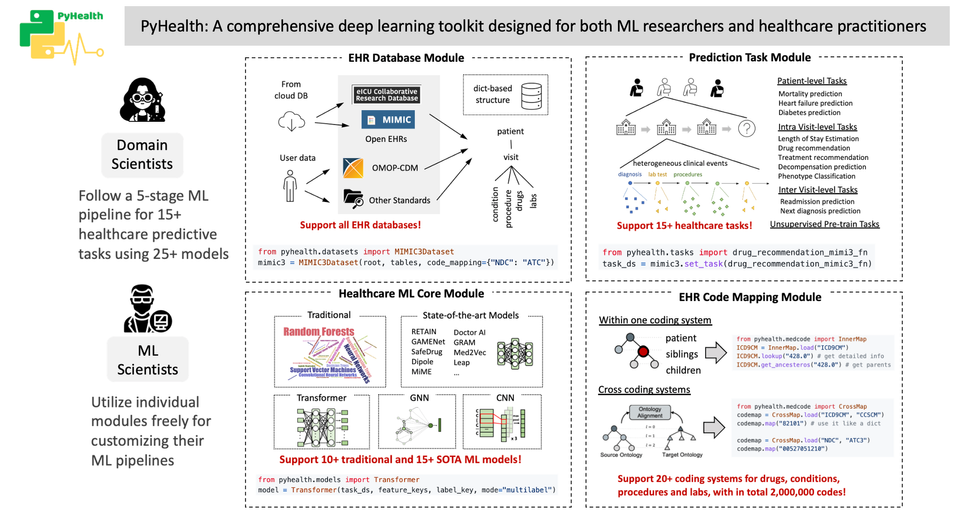 PyHealth: Open-source Deep Learning for Medical and Healthcare Apps